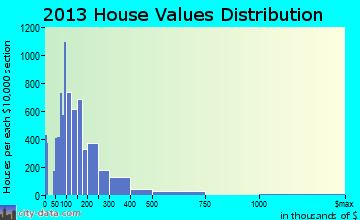 Greenville home values distribution