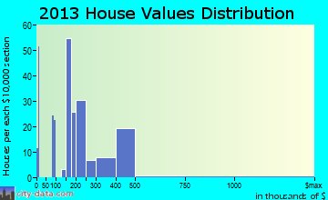 Harkers Island home values distribution