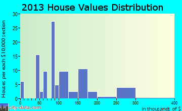 Harmony home values distribution