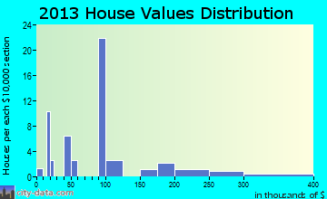 Harrells home values distribution