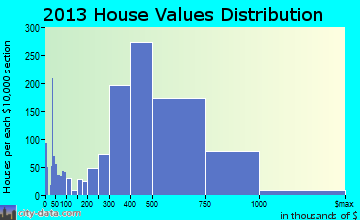 Davis home values distribution