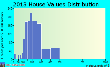 Harrisburg home values distribution