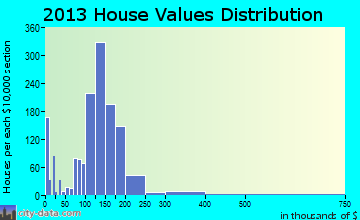 Havelock home values distribution
