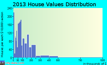 Henderson home values distribution