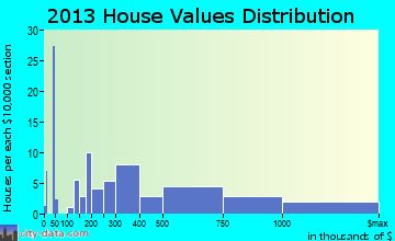 Highlands home values distribution