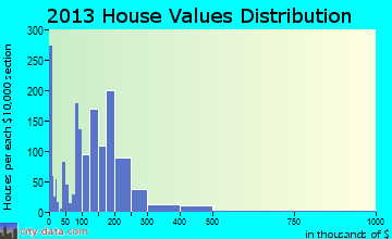 Hendersonville home values distribution