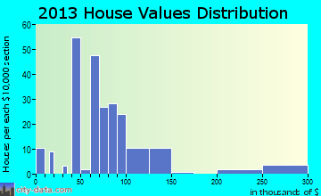High Shoals home values distribution