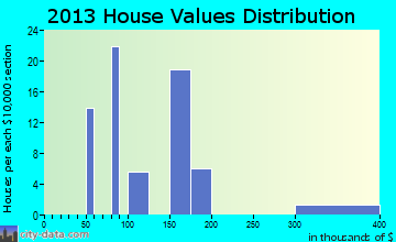 Hightsville home values distribution