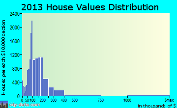 High Point home values distribution
