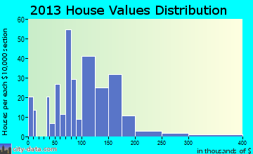Hildebran home values distribution