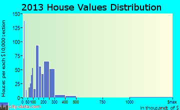Hillsborough home values distribution