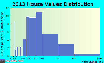 Holden Beach home values distribution