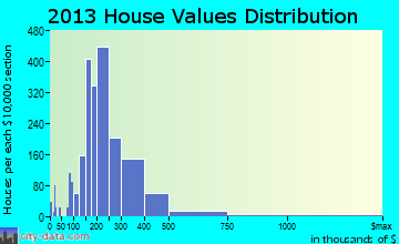 Holly Springs home values distribution