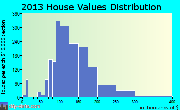 Hope Mills home values distribution