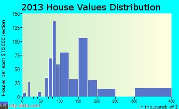 Hudson home values distribution