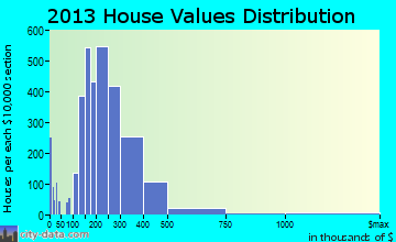 Huntersville home values distribution