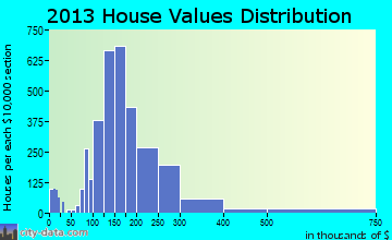 Indian Trail, NC house values