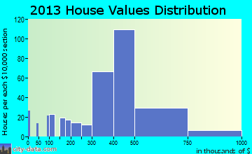 Del Aire home values distribution