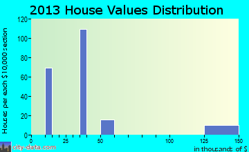 Ingold home values distribution
