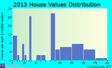 Jamesville home values distribution