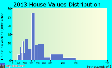 Jefferson home values distribution
