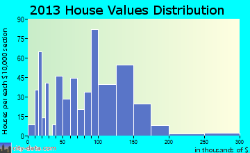 Jonesville home values distribution