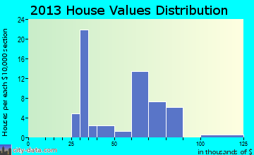 Kelford home values distribution