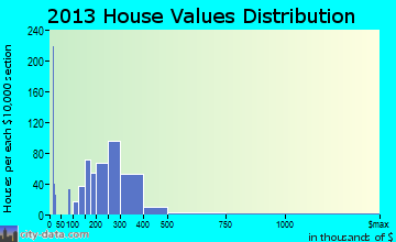 Kill Devil Hills home values distribution