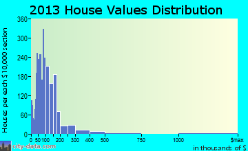 Kinston home values distribution