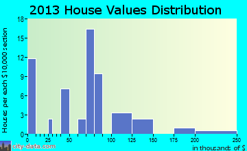 Kittrell home values distribution