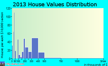 Kitty Hawk home values distribution