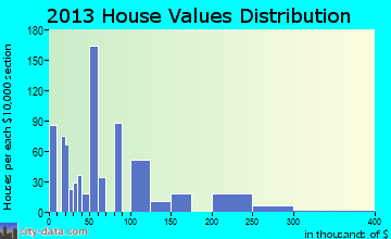 La Grange, NC house values