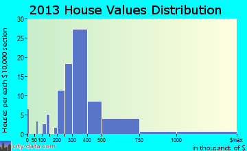 Kure Beach home values distribution