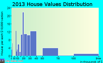 Lake Lure home values distribution