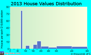 Delleker home values distribution