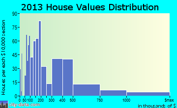 Lake Norman of Catawba home values distribution