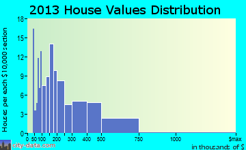 Lake Waccamaw, NC house values