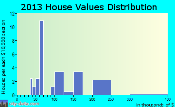 Lansing home values distribution