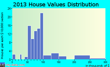 Lattimore home values distribution