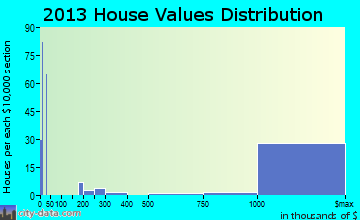 Del Mar home values distribution