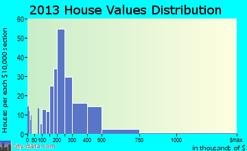 Laurel Park home values distribution