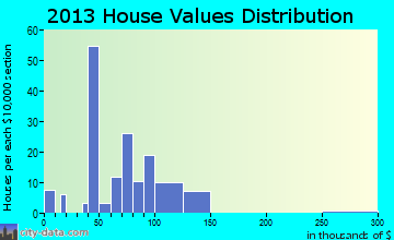 Lewiston Woodville, NC house values