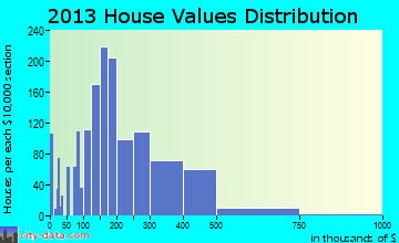 Leland home values distribution