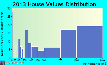 Del Monte Forest home values distribution