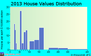 Littleton home values distribution