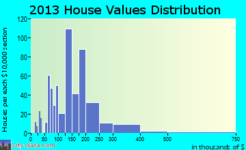 Locust home values distribution