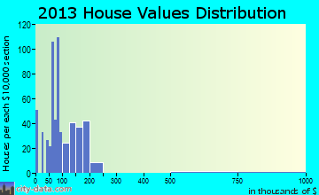 Louisburg home values distribution