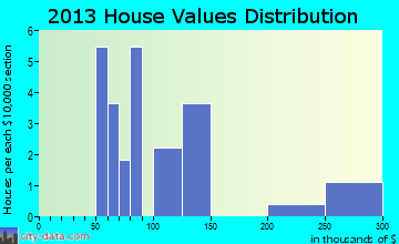Linden home values distribution