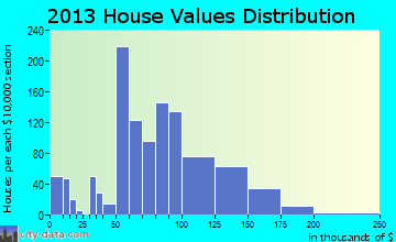 Long View, NC house values