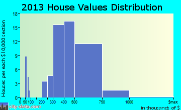 Del Rey Oaks home values distribution